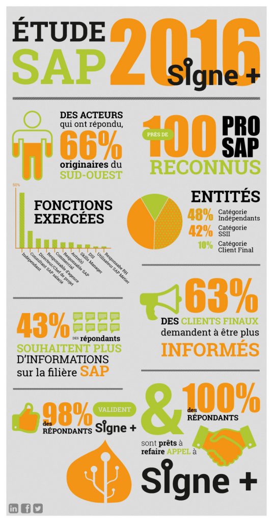 Infographie sur l'enquête SAP 2016